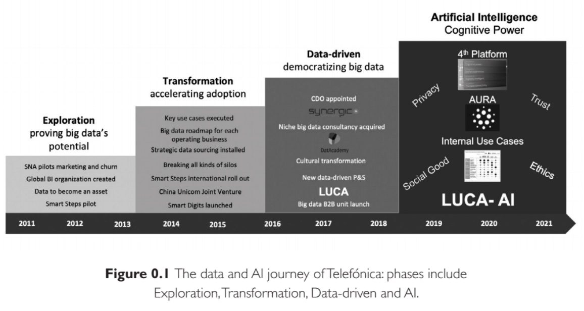 Why do organizations want to become data-driven,and AI powered? by ...